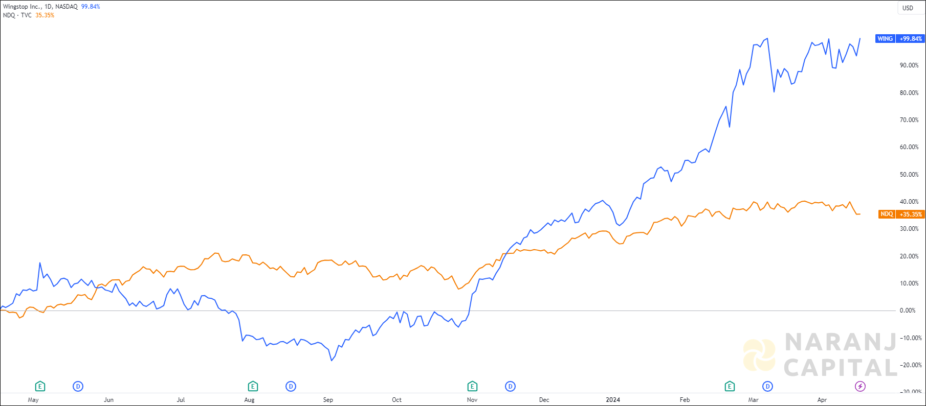 The image compares Wingstop's 1-year performance to NASDAQ.