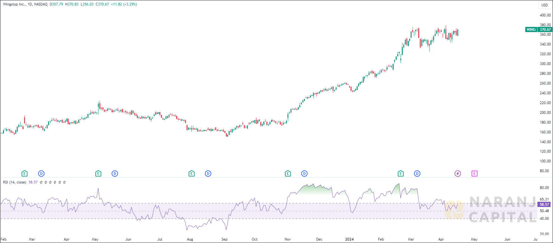 Wingstop stock analysis based on RSI Indicator