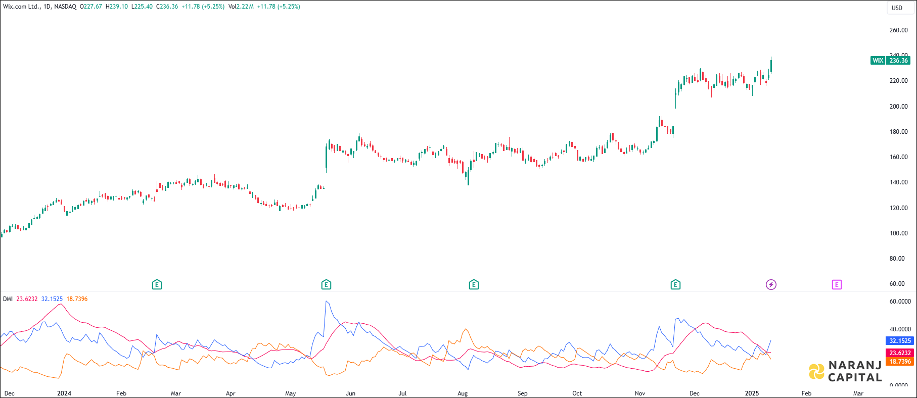 Wix.com stock analysis based on ADX & DI indicator