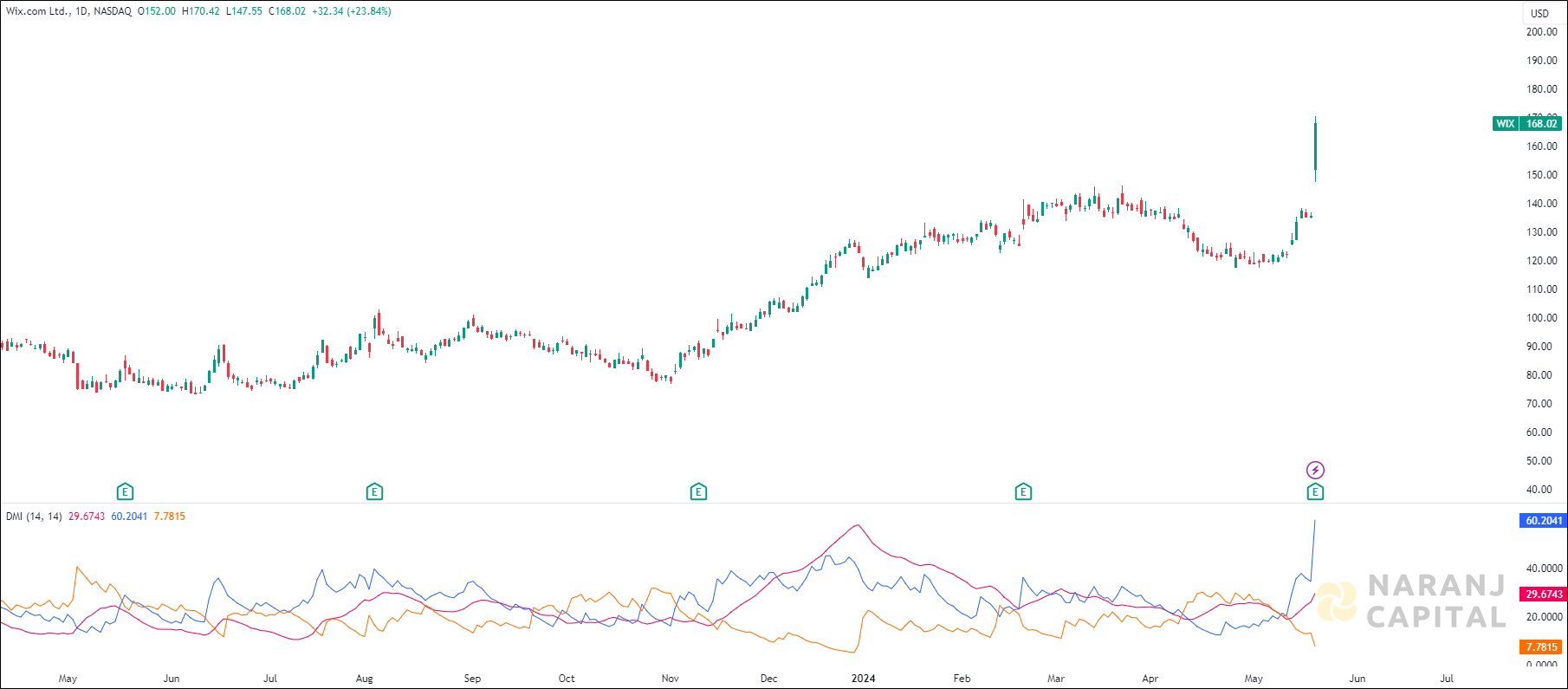 Wix.com stock analysis based on ADX & DI Indicator