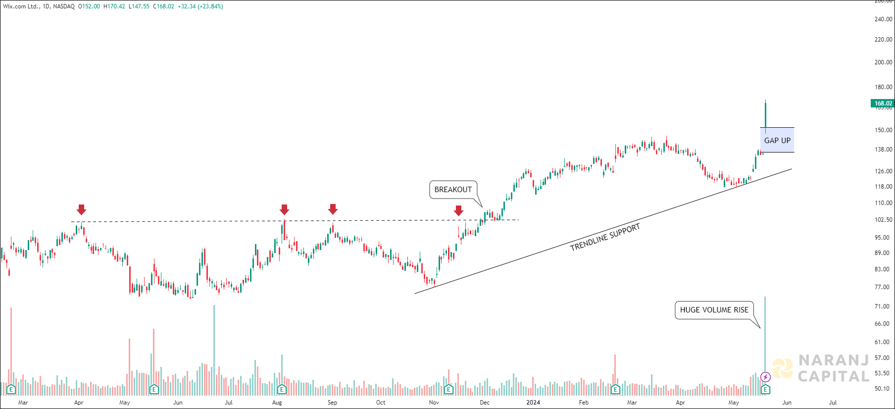 Wix.com - Technical Analysis chart on Daily Price and Volume