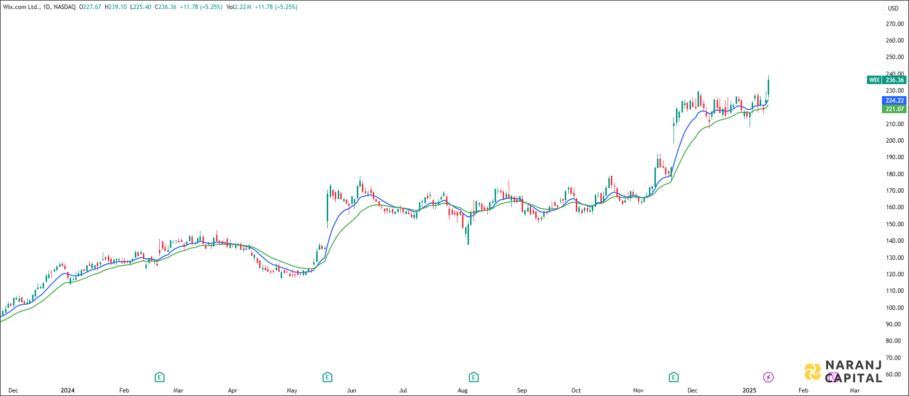 Wix.com stock analysis based on EMA Crossover