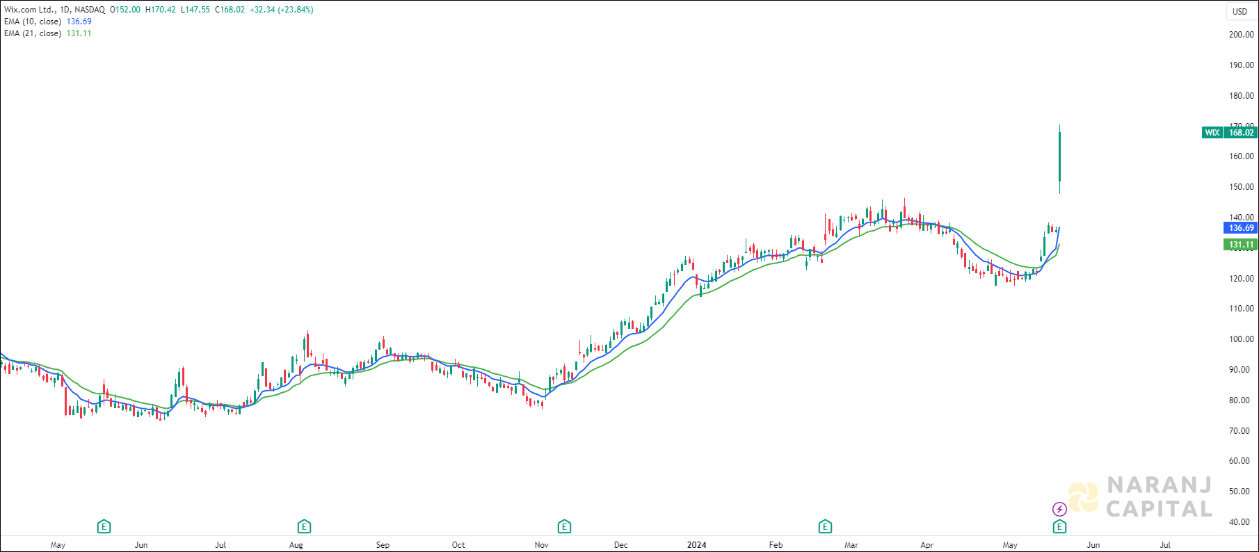 Wix.com stock analysis based on EMA Crossover