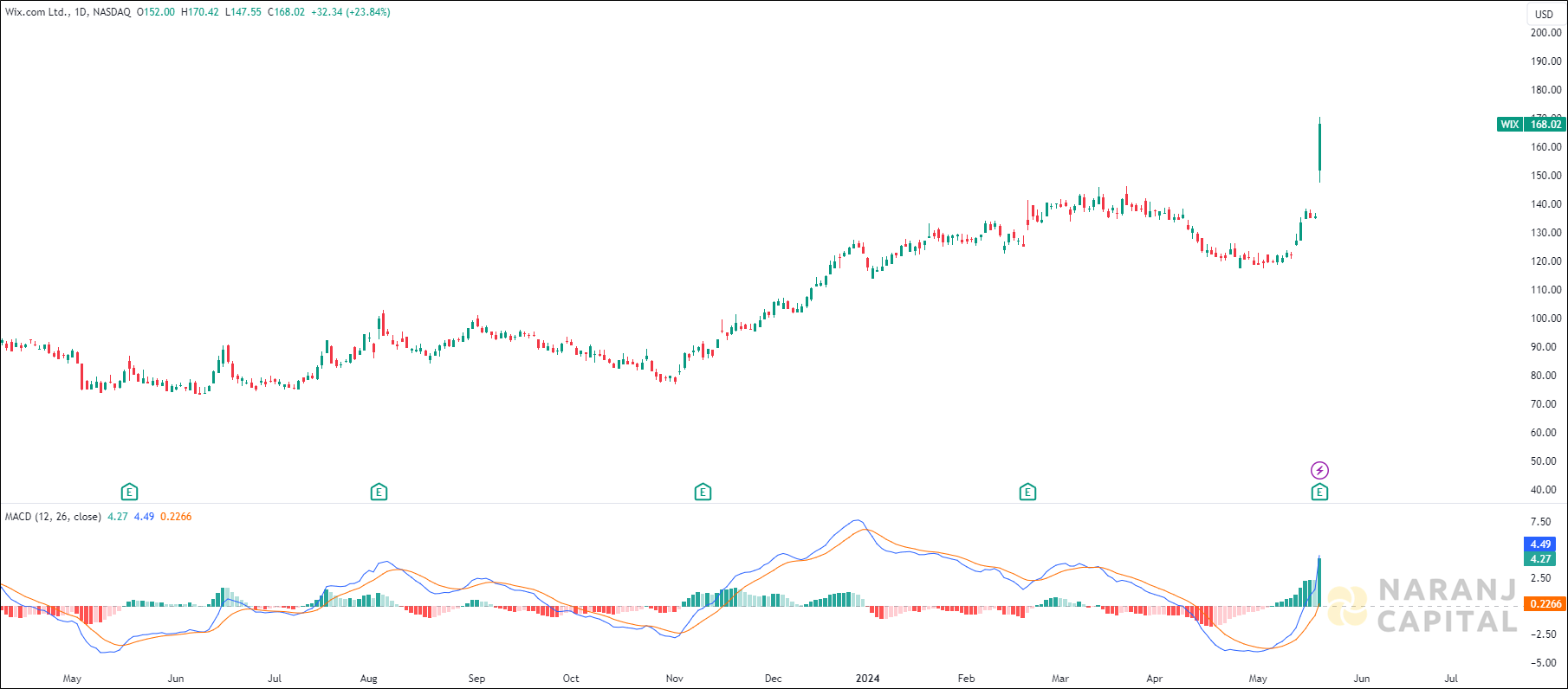 Wix.com stock analysis based on MACD Indicator