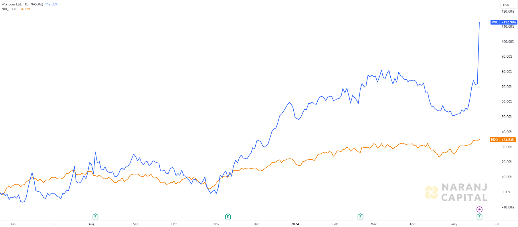 The image highlights Wix.com's performance over the last year versus NASDAQ.