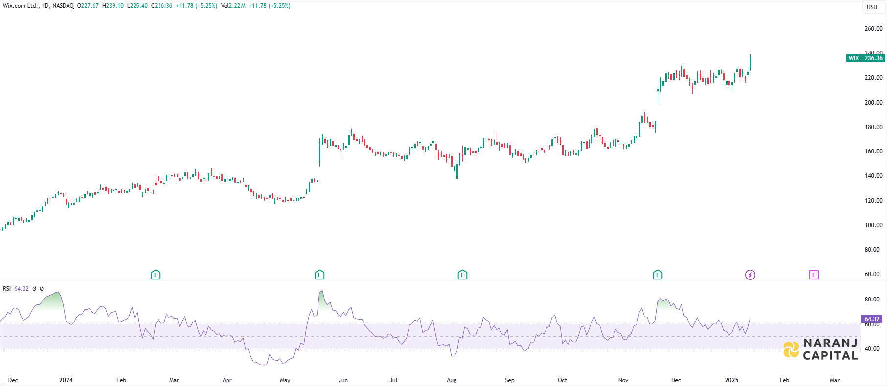 Wix.com stock analysis based on RSI Indicator