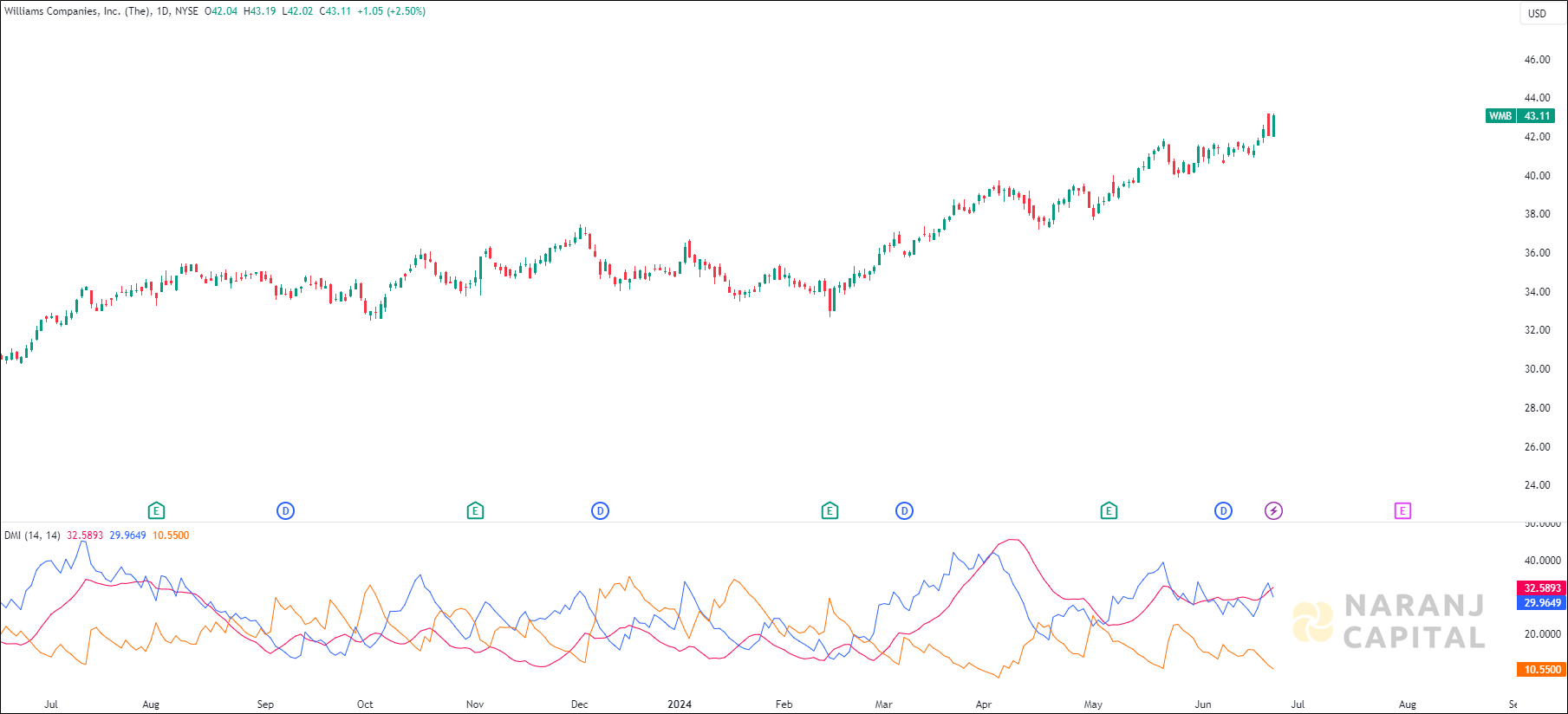 Williams Companies stock analysis based on ADX & DI Indicator