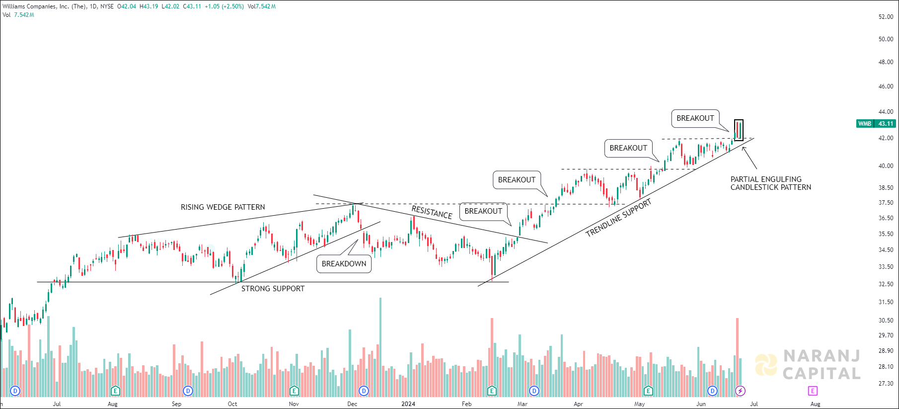 Williams Companies - Technical Analysis chart on Daily Price and Volume