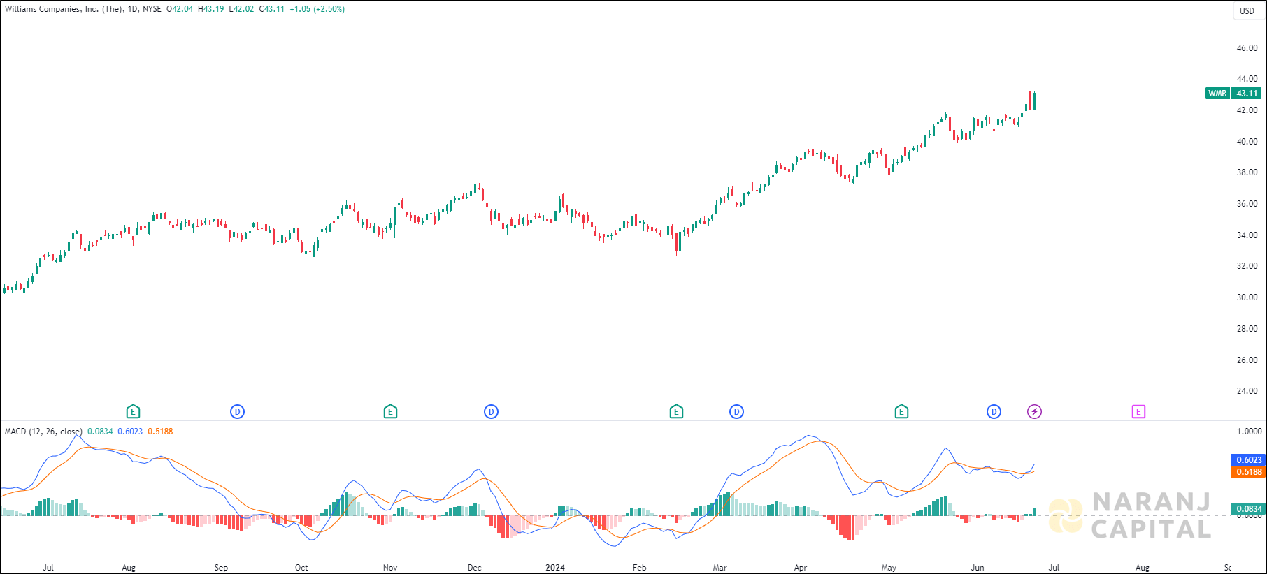 Williams Companies stock analysis based on MACD Indicator