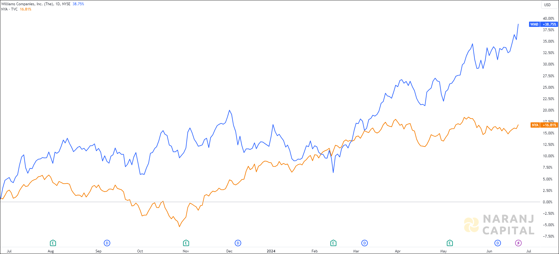 The image compares Williams Companies's 1-year performance to NYSE.