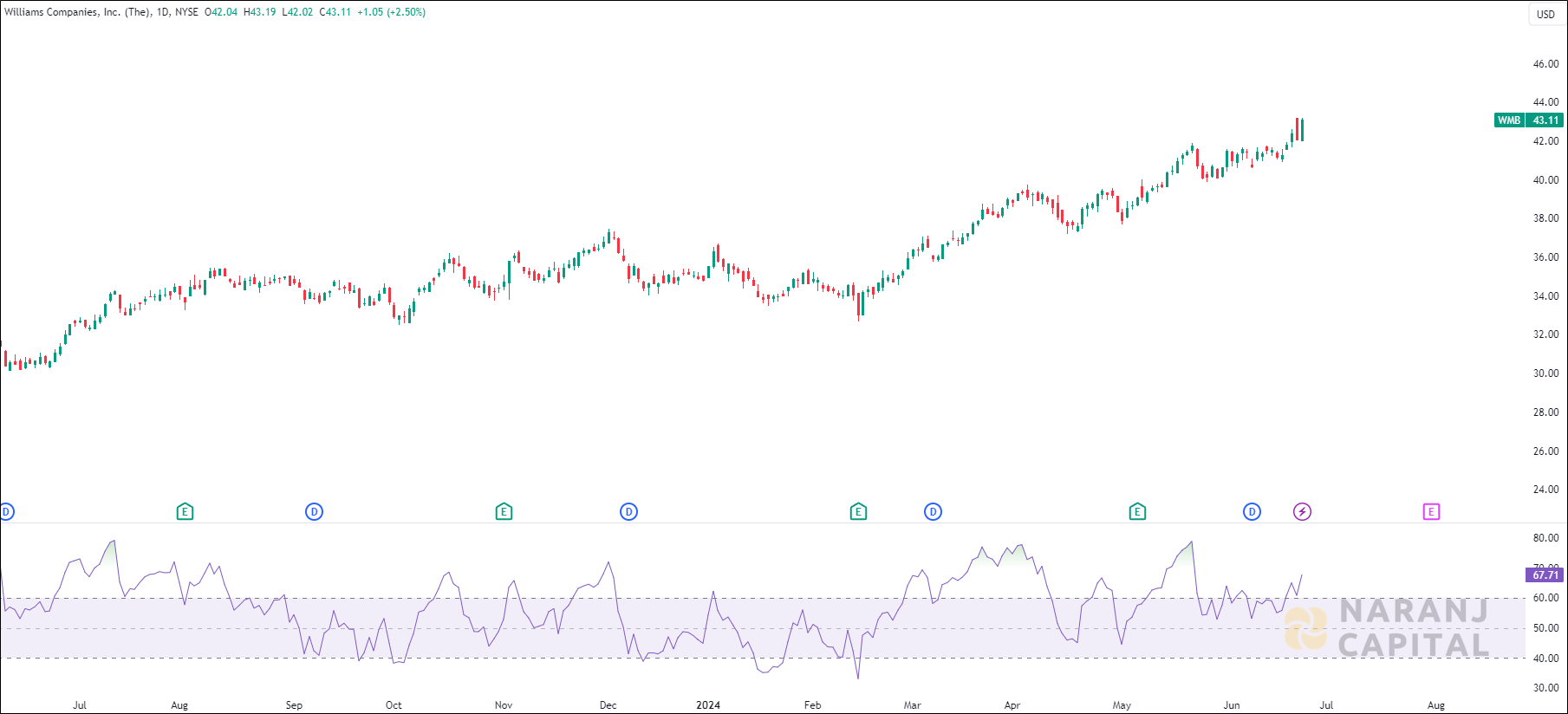 Williams Companies stock analysis based on RSI Indicator