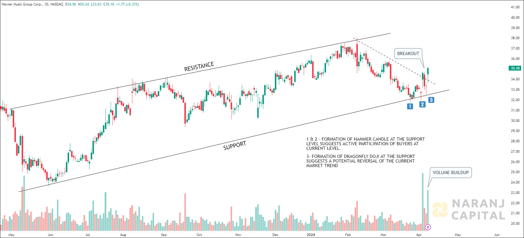 Warner Music Group - Technical Analysis chart on Daily Price and Volume