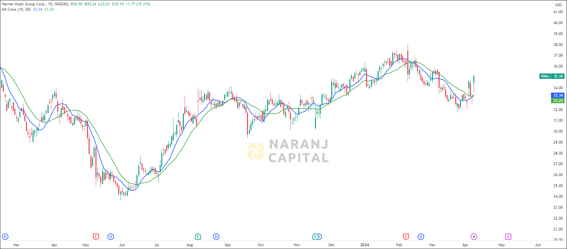 Warner Music Group stock analysis based on MA Crossover