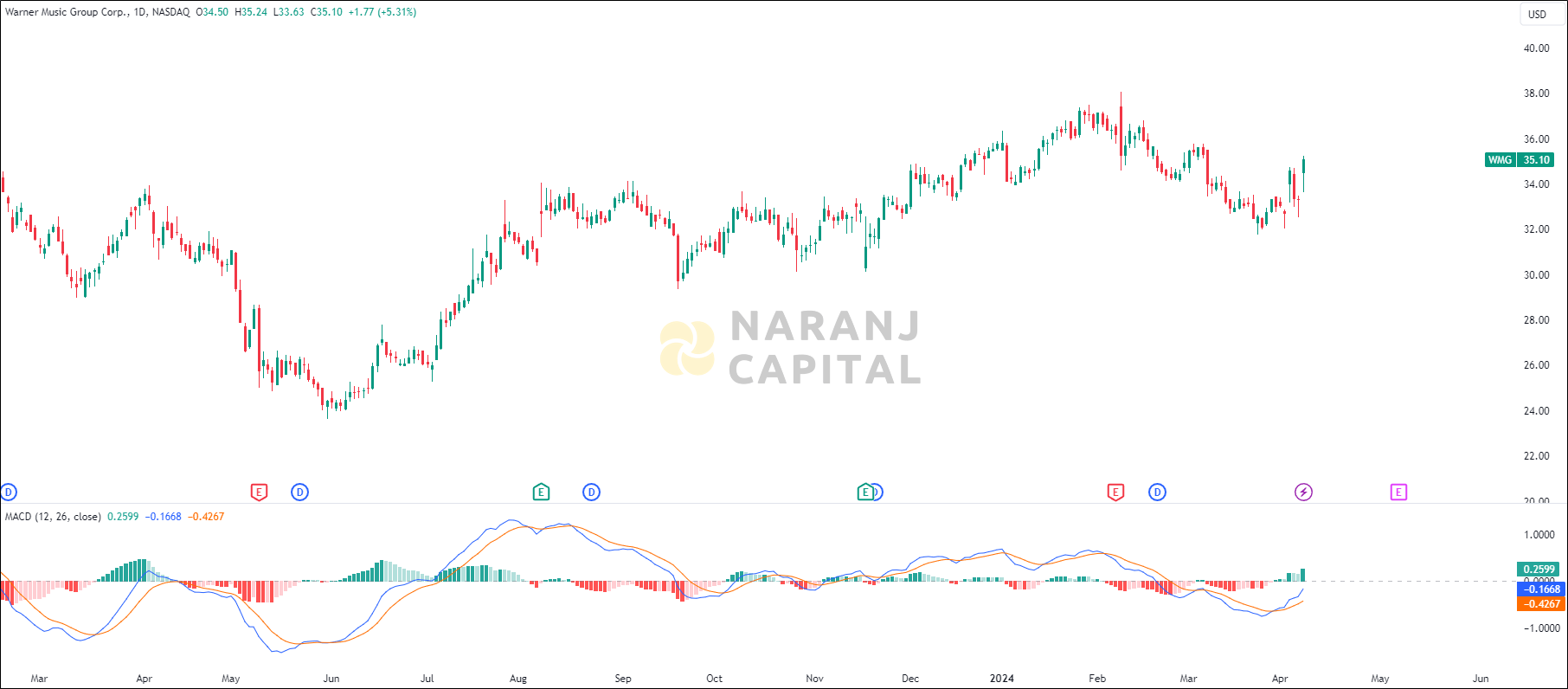 Warner Music Group stock analysis based on MACD Indicator