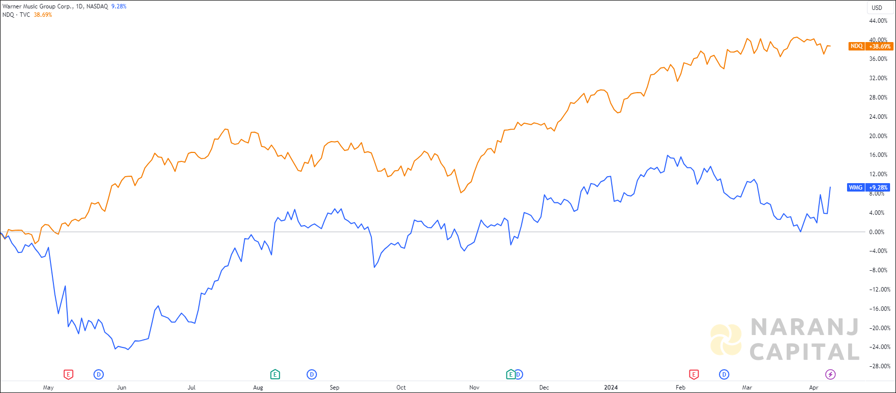 The image compares Warner Music Group's 1-year performance to NASDAQ.
