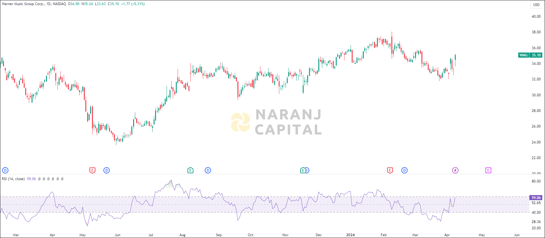 Warner Music Group stock analysis based on RSI Indicator