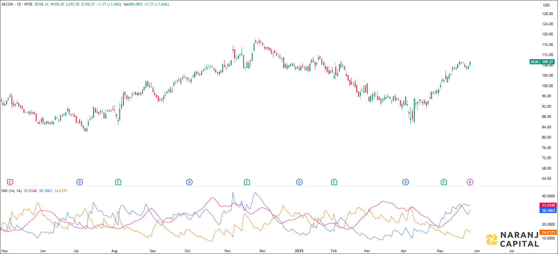 AECOM stock analysis based on ADX & DI Indicator