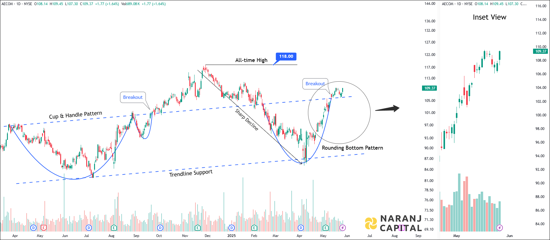 AECOM - Technical Analysis chart on Daily Price and Volume