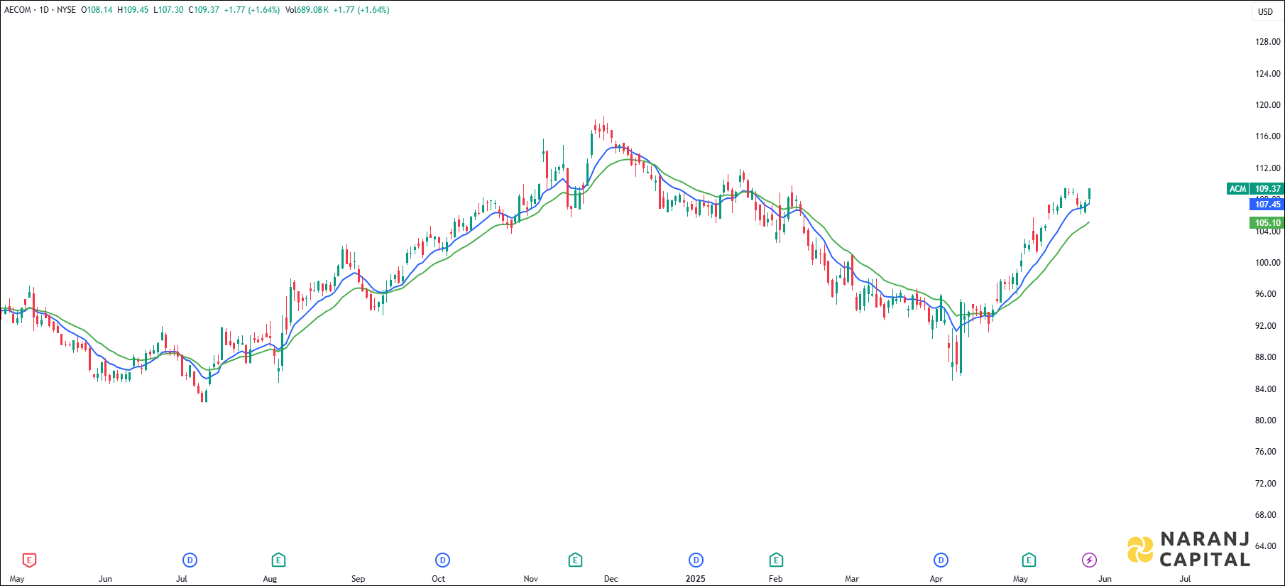 AECOM stock analysis based on EMA Crossover