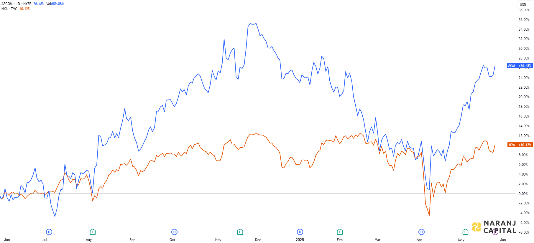 The image highlights AECOM's performance over the last year versus NYSE.