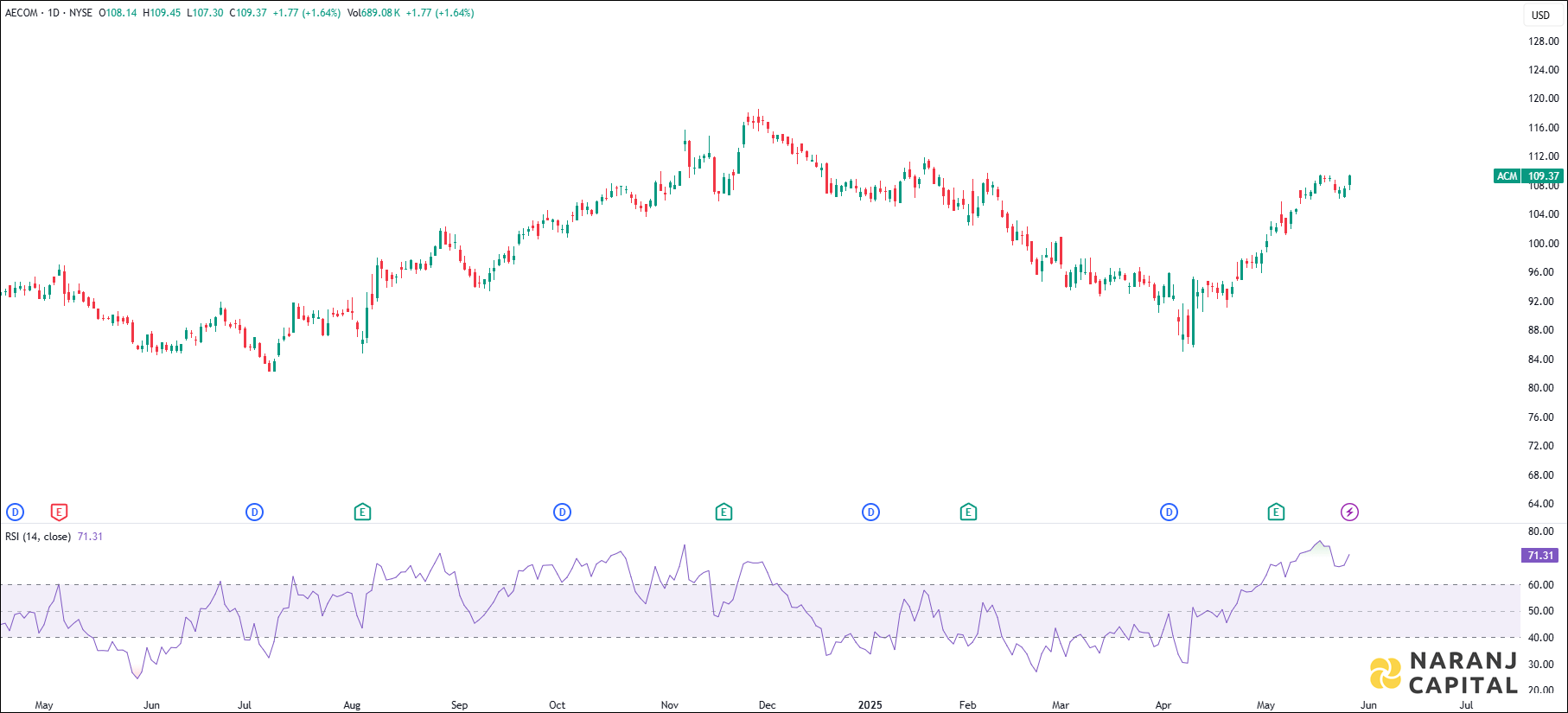 AECOM stock analysis based on RSI Indicator