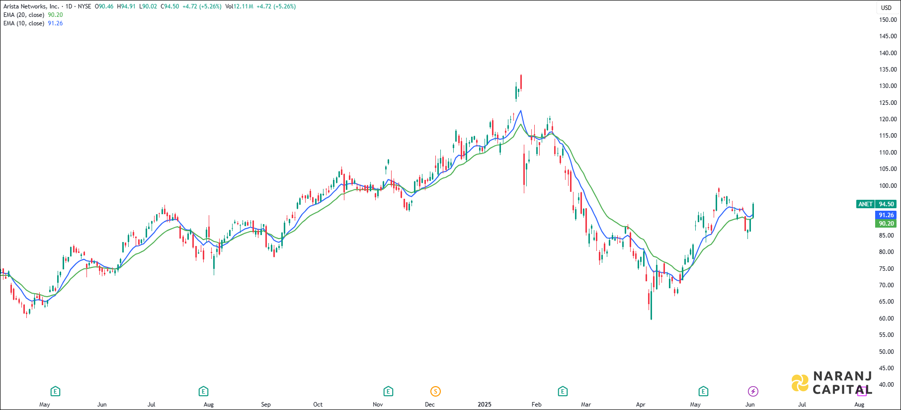 Arista Networks stock analysis based on EMA Crossover