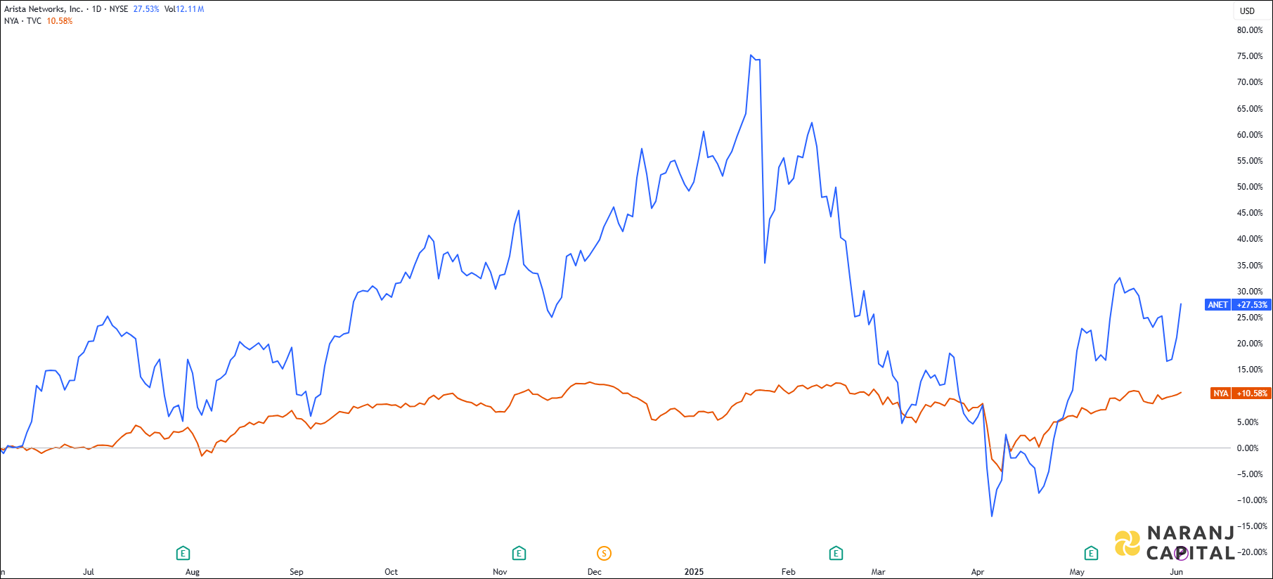The image showcases Arista Networks Incorporation's 1-year performance relative to NYSE.