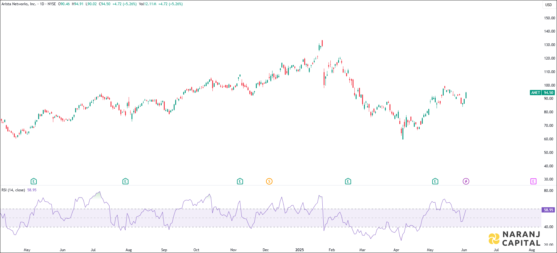 Arista Networks stock analysis based on RSI Indicator