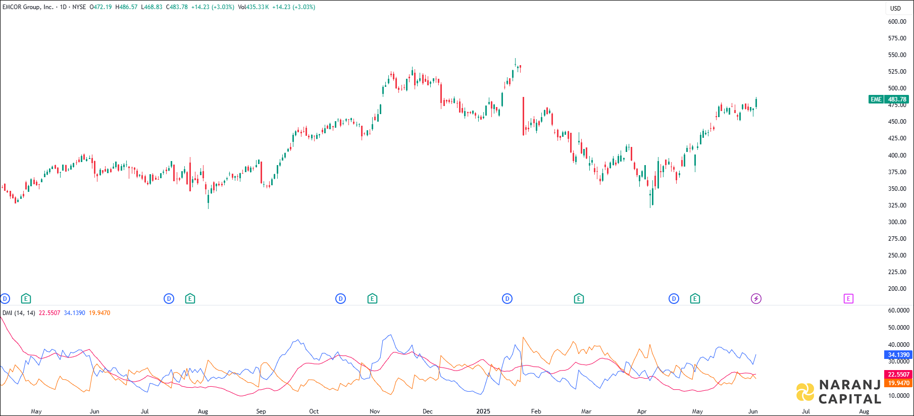 EMCOR Group stock analysis based on ADX & DI indicator
