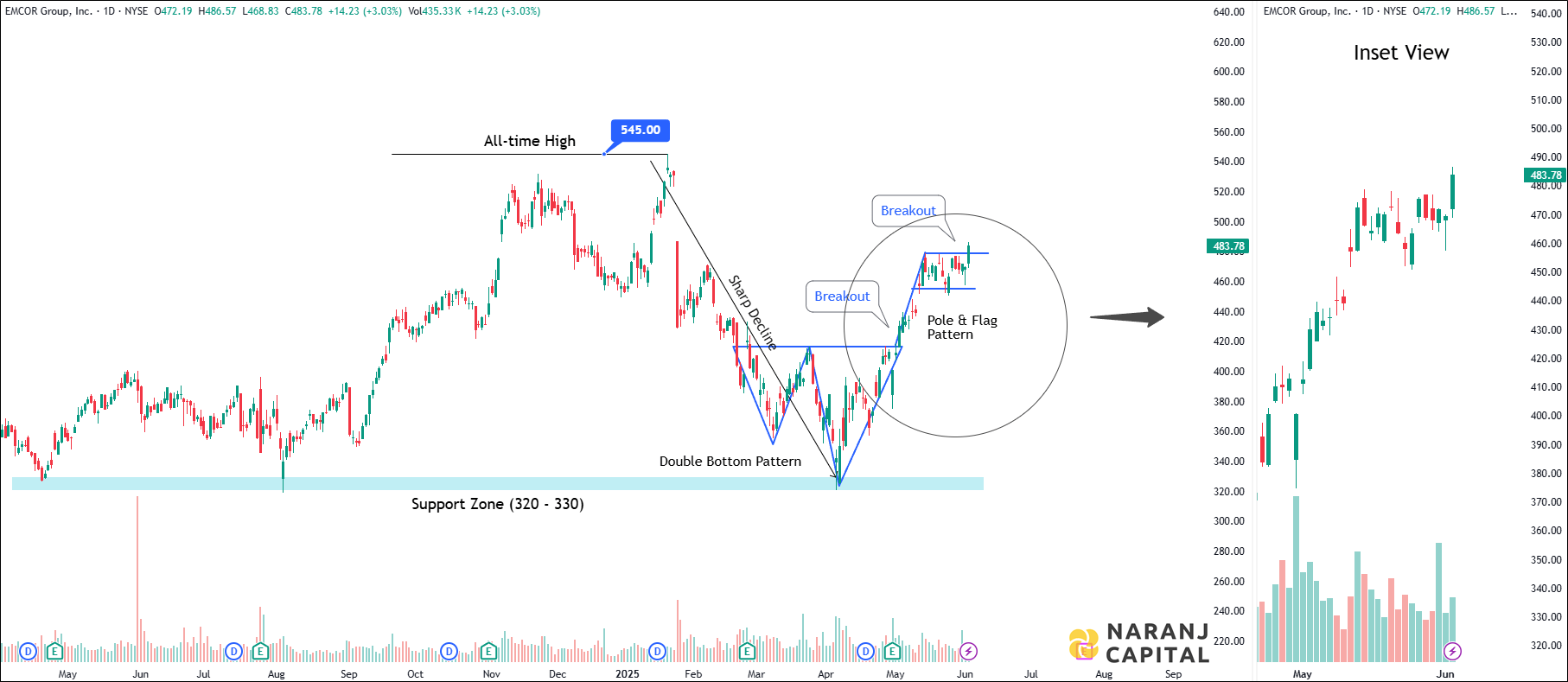EMCOR Group - Technical Analysis chart on Daily Price and Volume