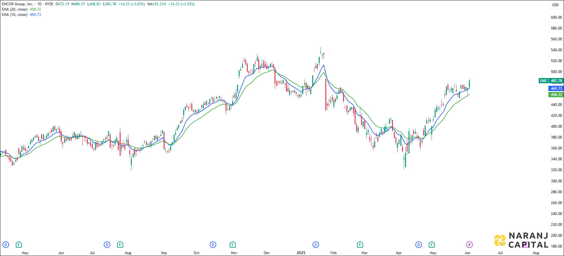 EMCOR Group stock analysis based on EMA Crossover