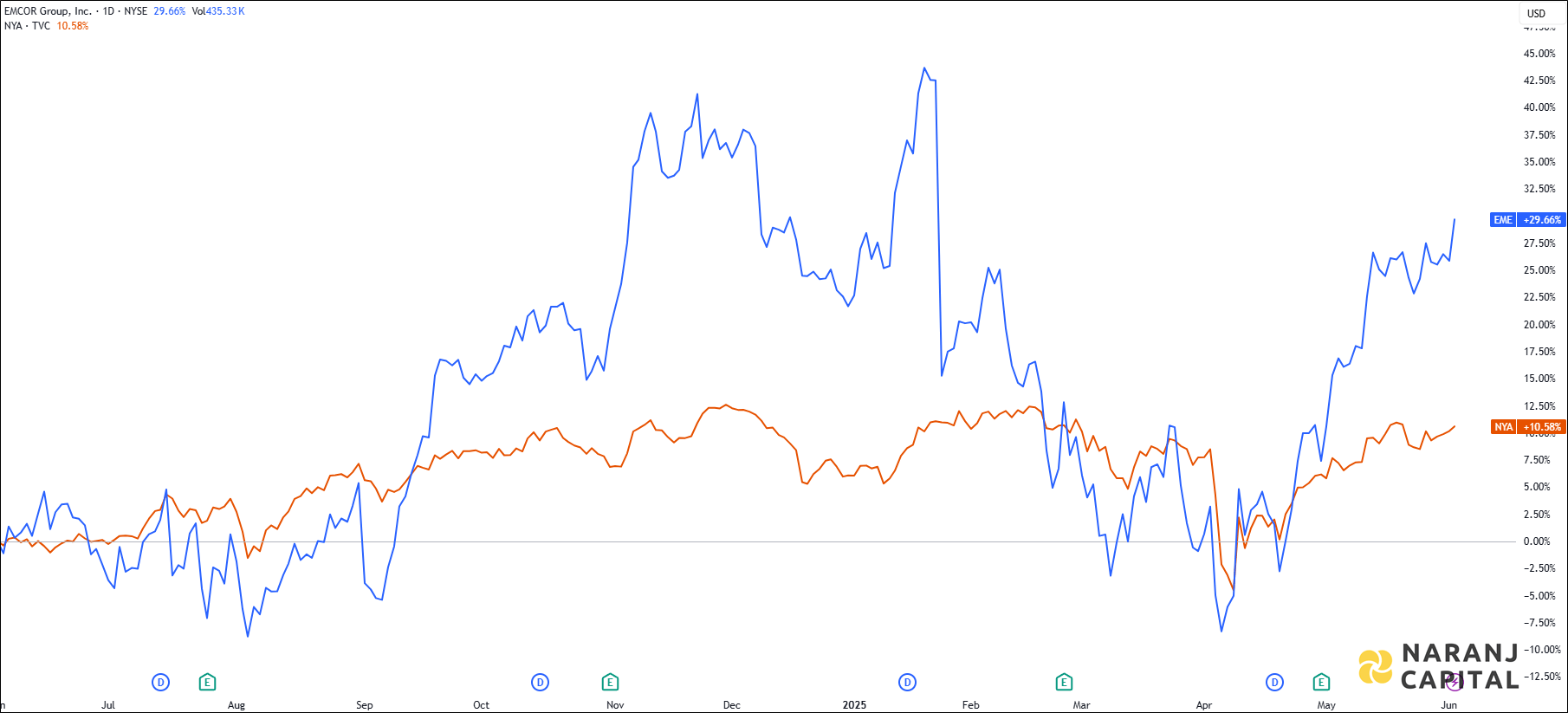 The image compares EMCOR Group's 1-year performance to NYSE.