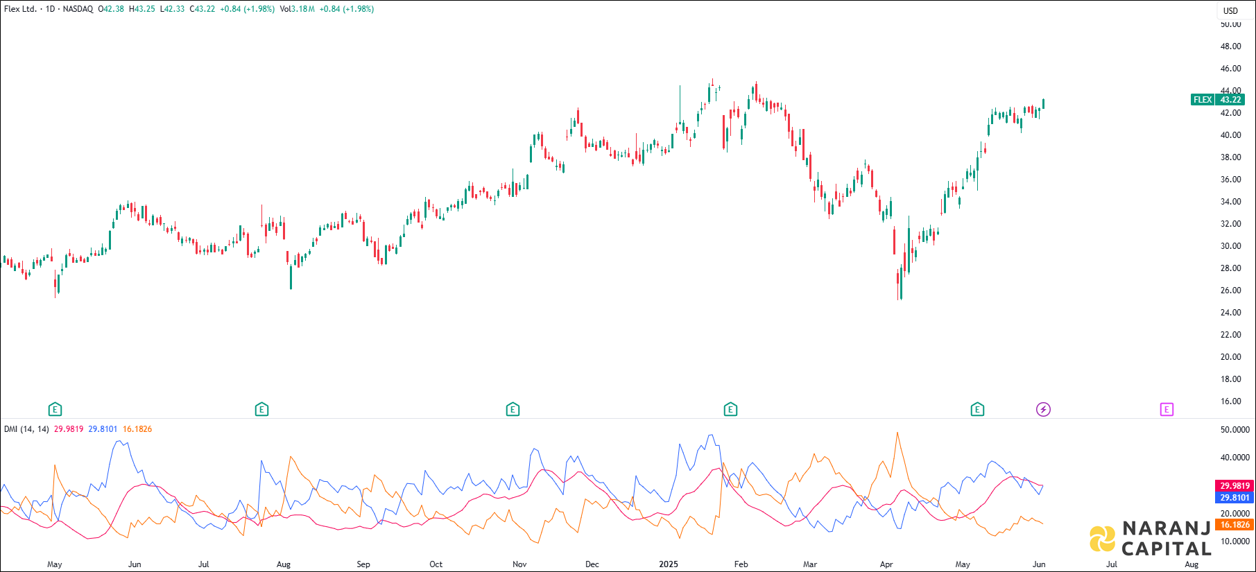 Flex stock analysis based on ADX & DI Indicator