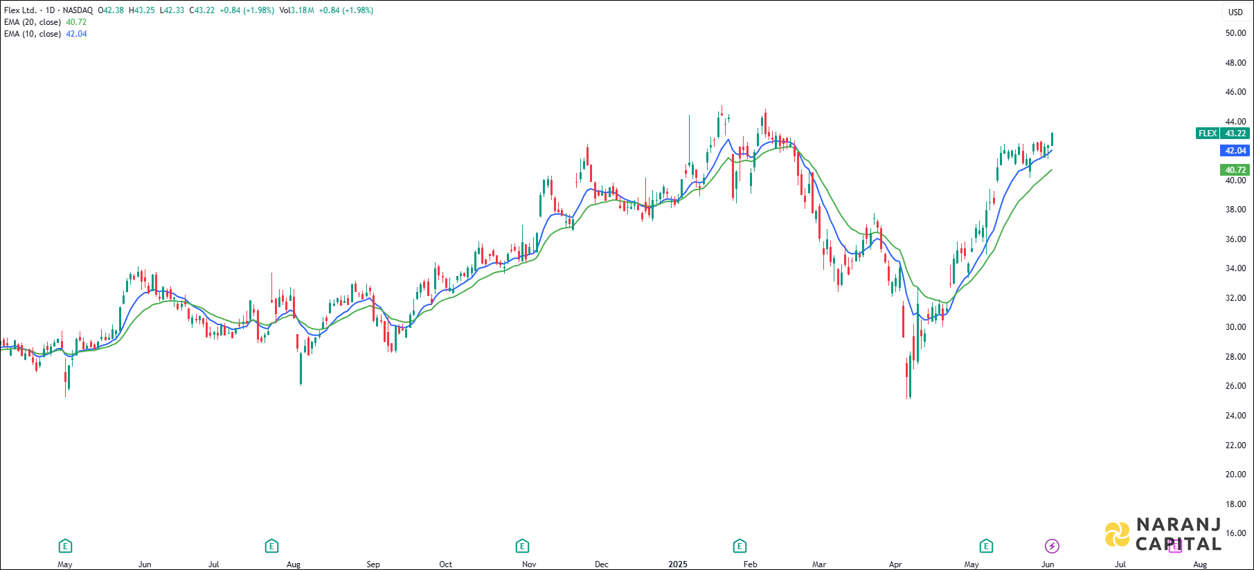 Flex stock analysis based on EMA Crossover