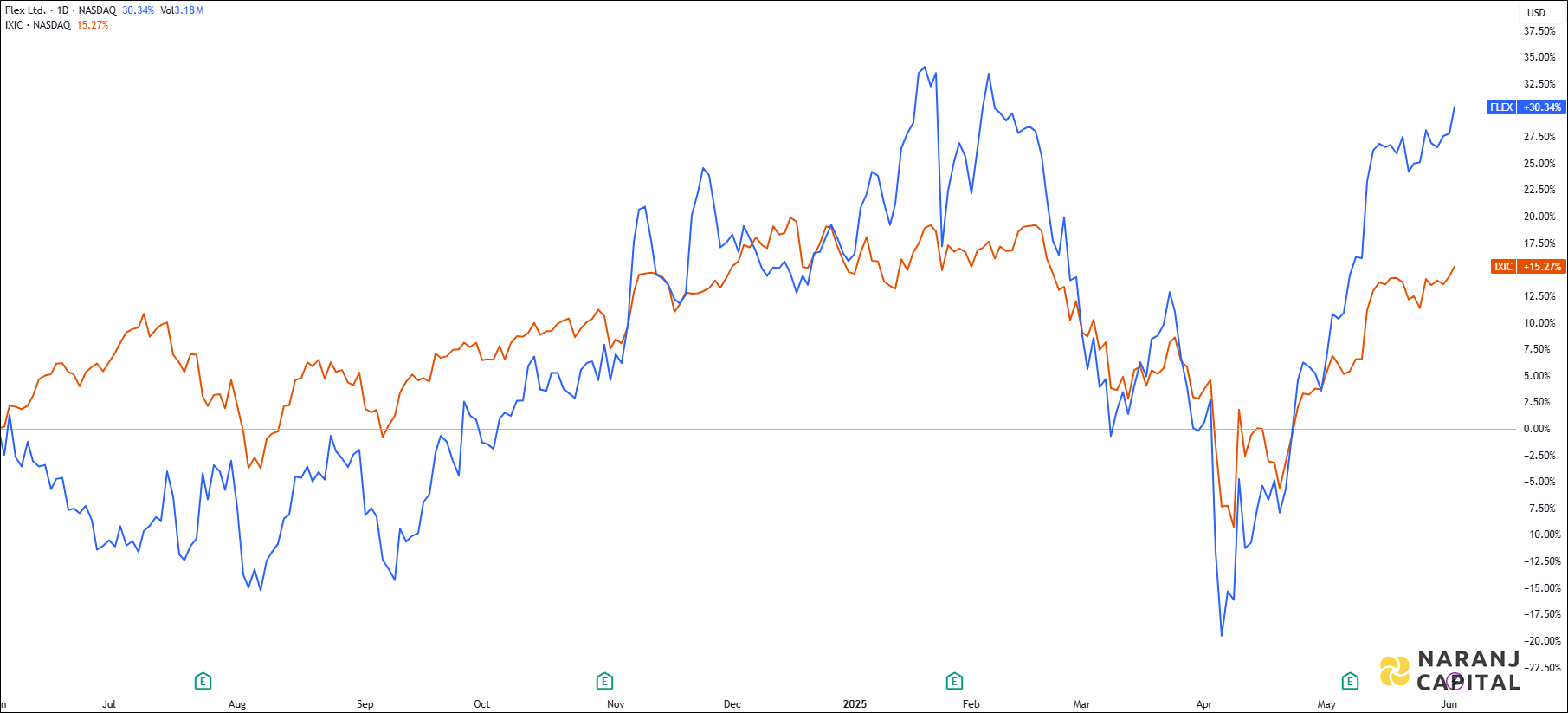 The image showcases Flex's 1-year performance relative to NASDAQ.