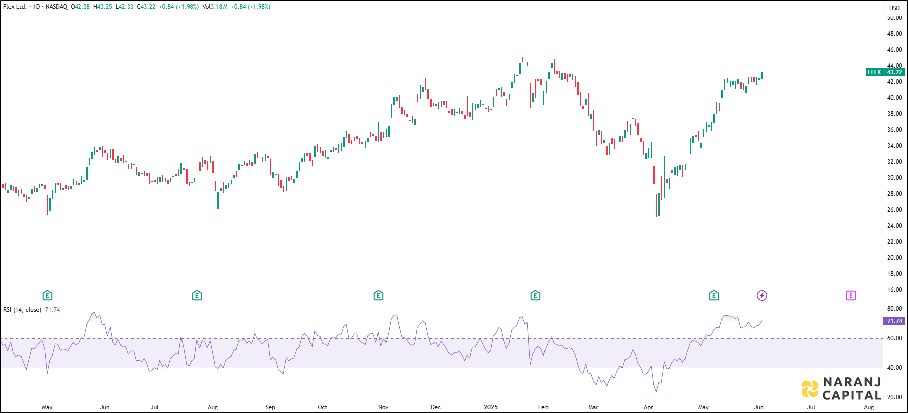 Flex stock analysis based on RSI Indicator