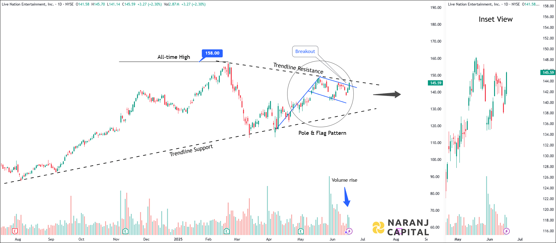 Live Nation Entertainment - Technical Analysis chart on Daily Price and Volume