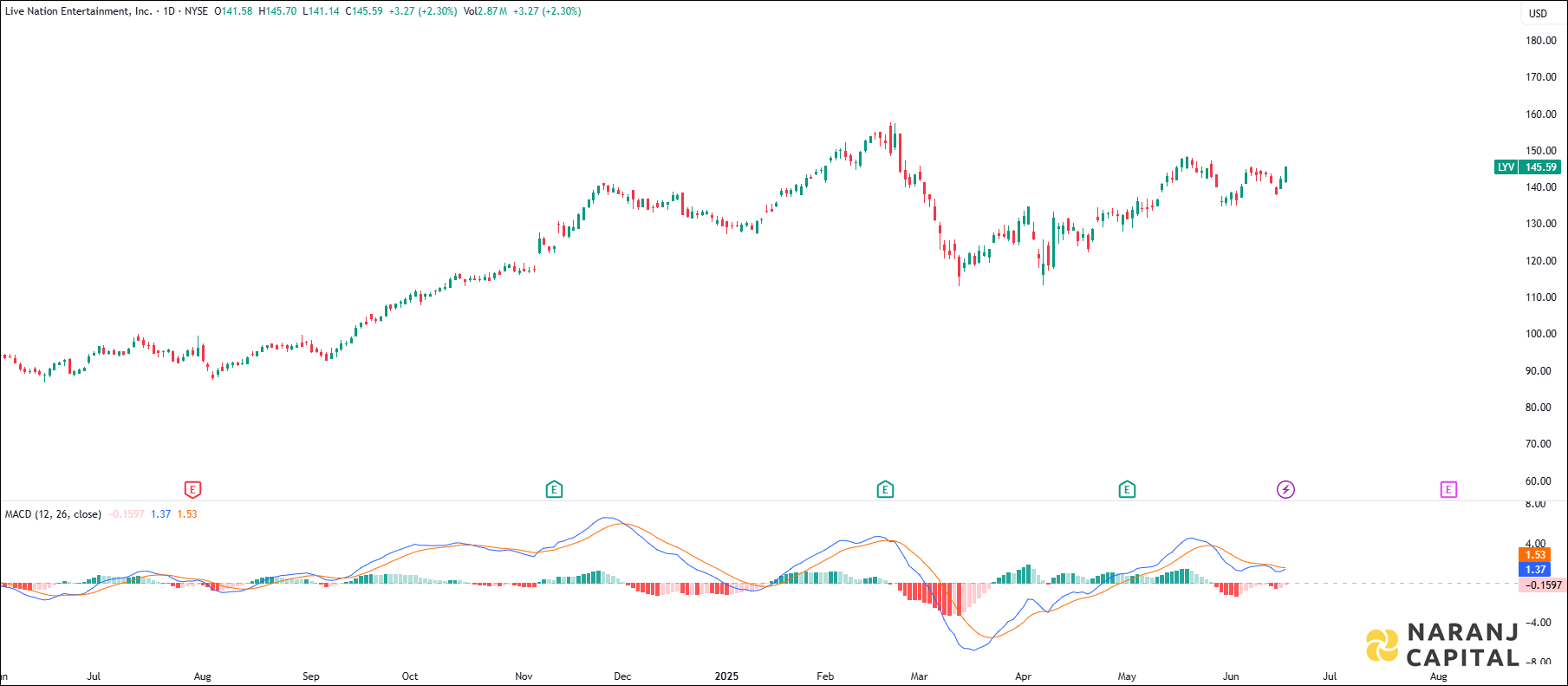 Live Nation Entertainment stock analysis based on MACD Indicator