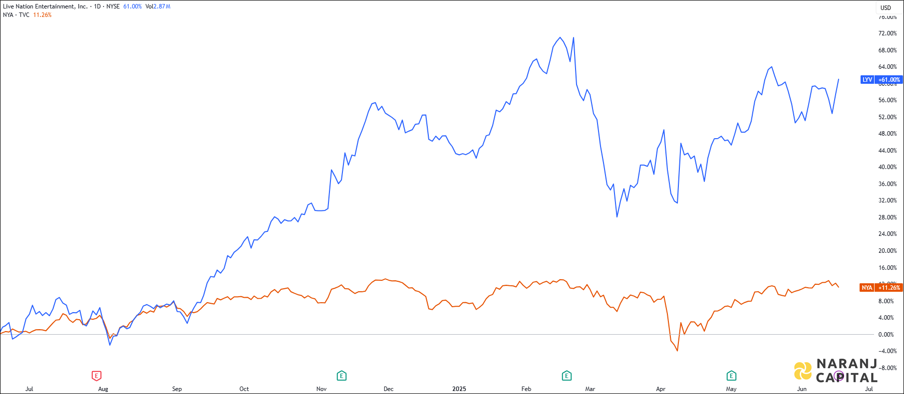 The image compares Live Nation Entertainment's 1-year performance to NYSE Composite Index.