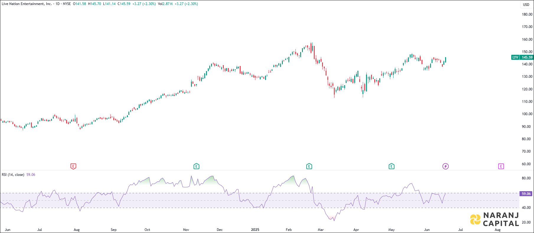 Live Nation Entertainment stock analysis based on RSI Indicator