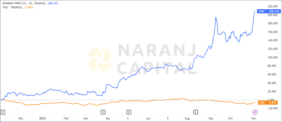 The image showcases Arabian Pipes's 1-year performance relative to Saudi Stock Market Index TASI.