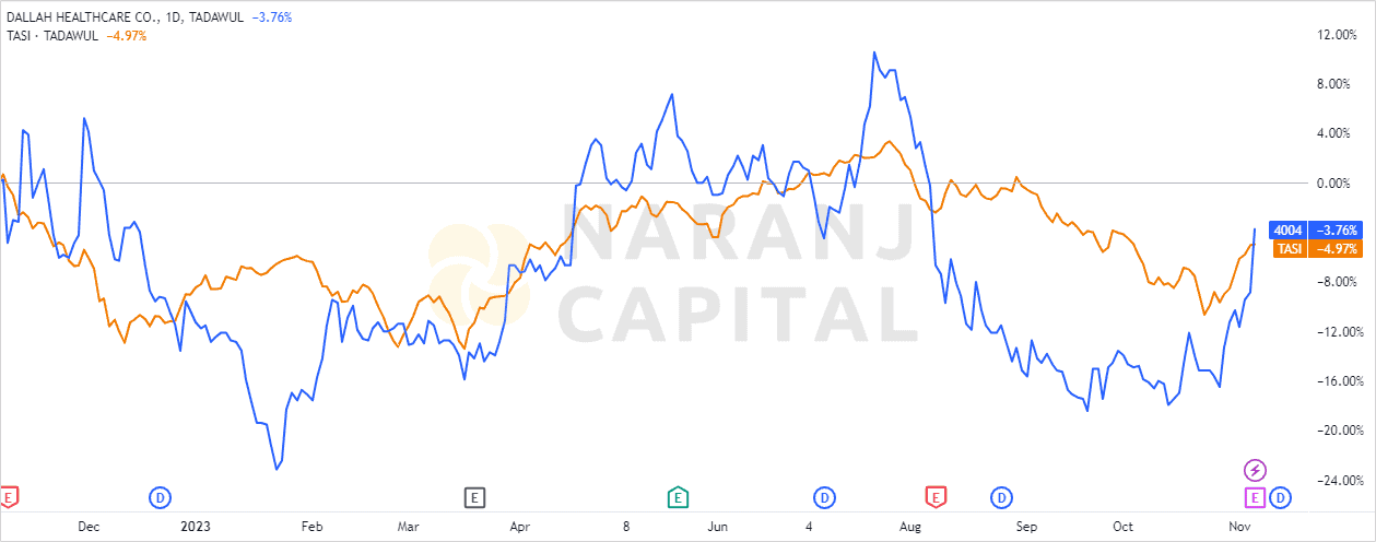 The image compares Dallah Healthcare's 1-year stock performance to TASI.