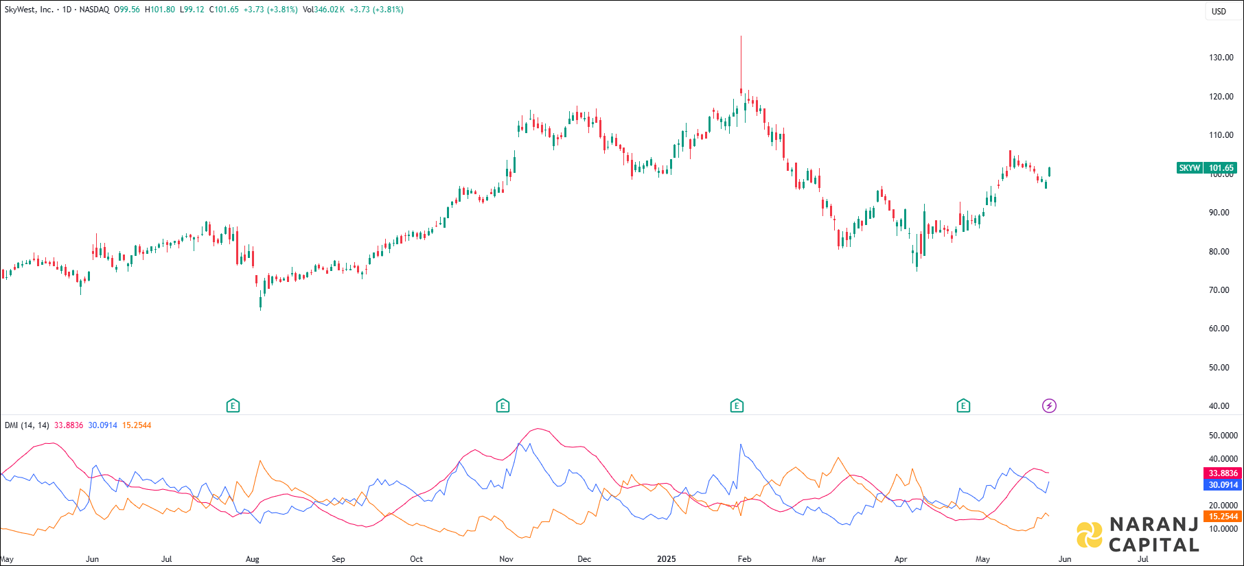 SkyWest stock analysis based on ADX & DI indicator