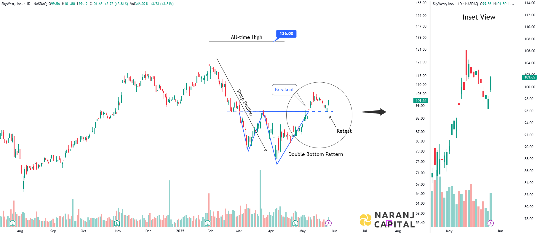SkyWest - Technical Analysis chart on Daily Price and Volume