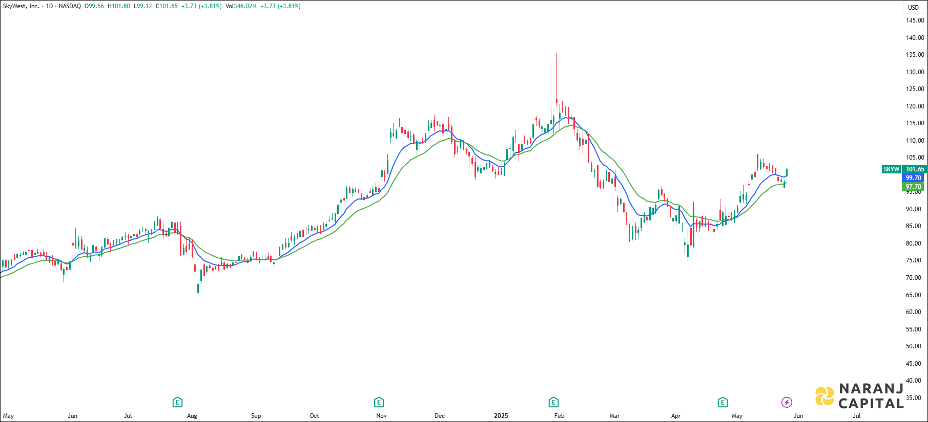 SkyWest stock analysis based on EMA Crossover