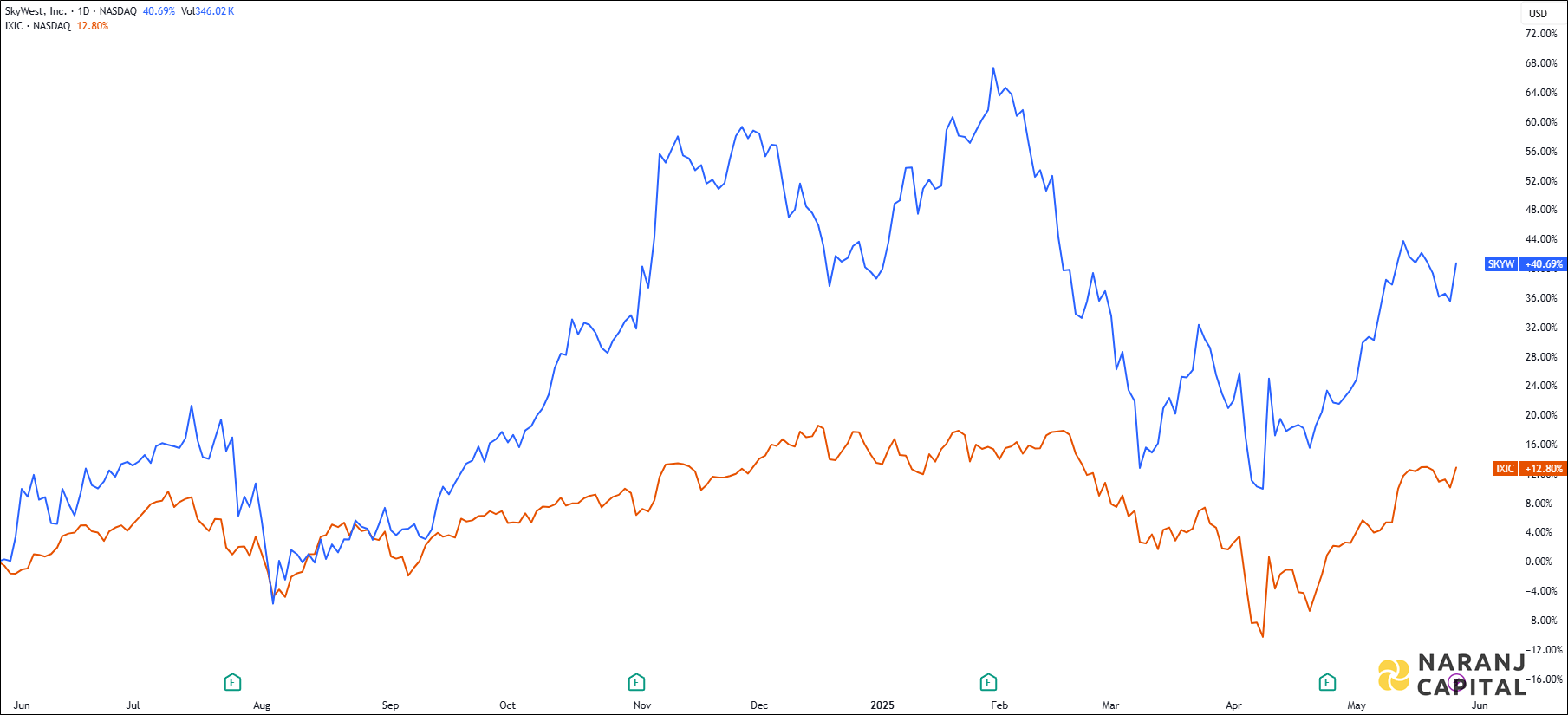 The image compares Skywest's 1-year performance to NASDAQ.