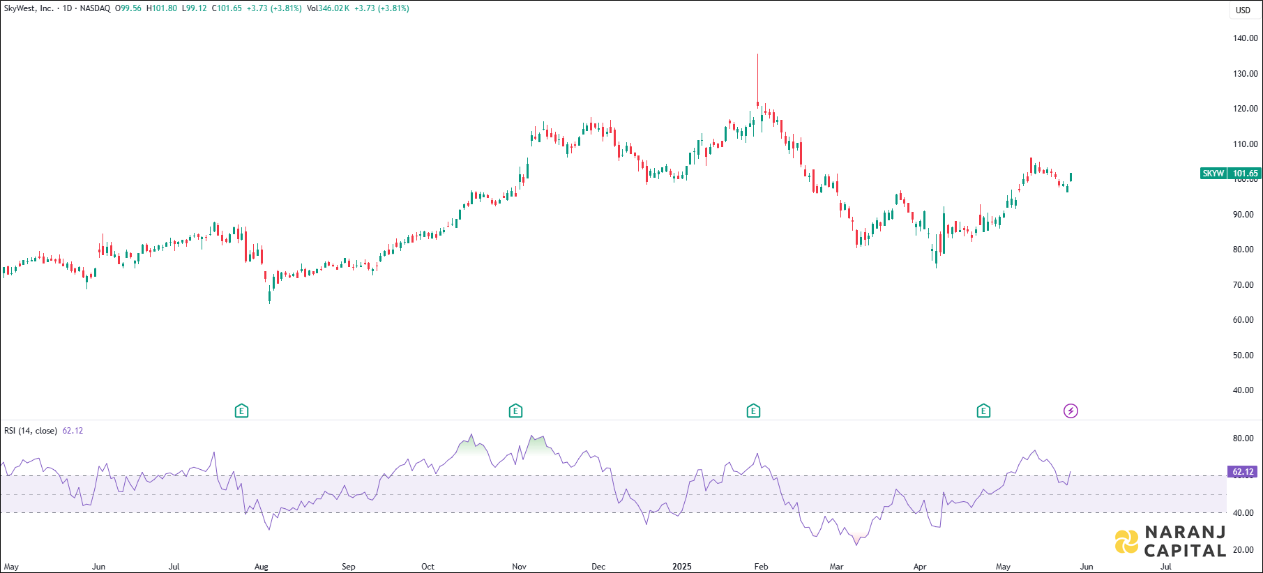 SkyWest stock analysis based on RSI indicator