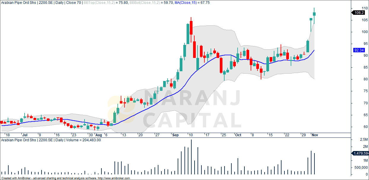 Arabian Pipes stock analysis based on Bollinger Bands