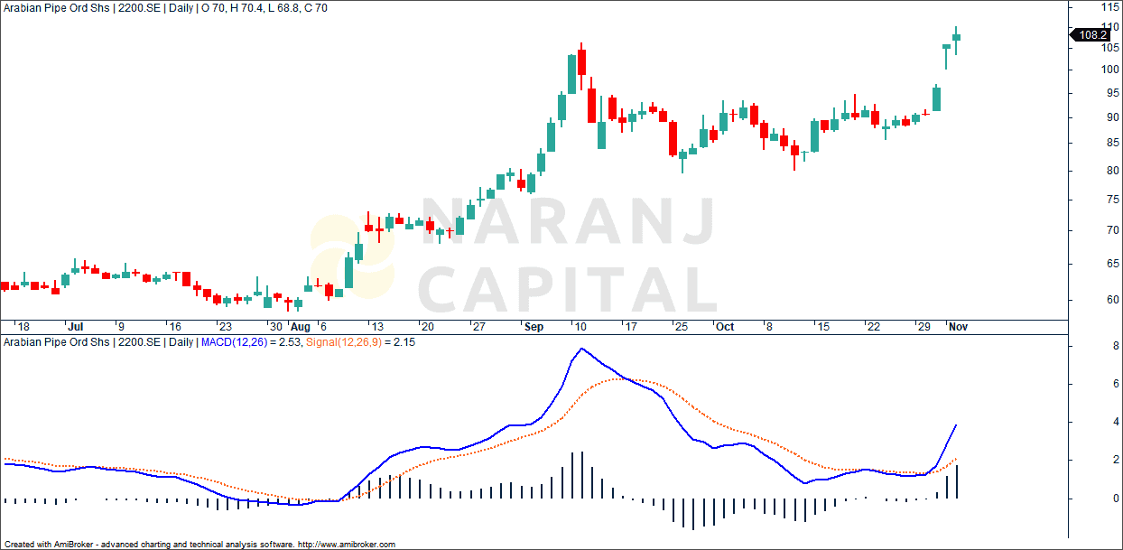 Arabian Pipes stock analysis based on MACD indicator