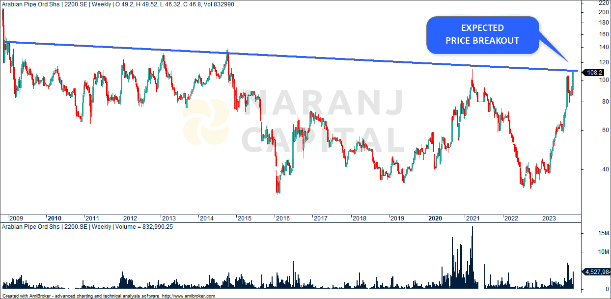 Arabian Pipes - Technical Analysis chart on Weekly Price and Volume